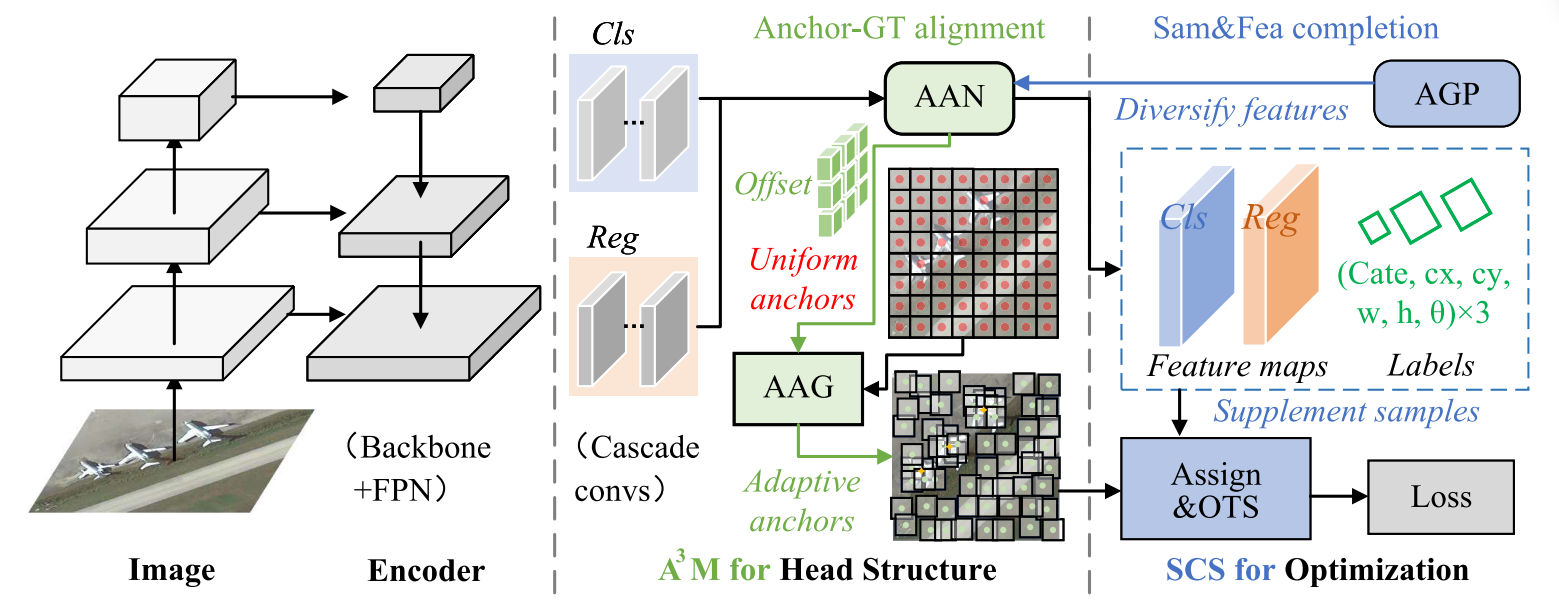 ACDet framework