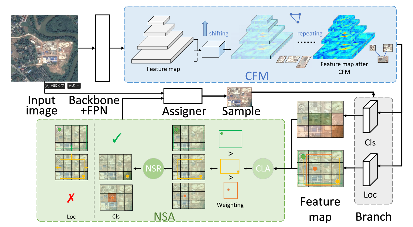 CODet framework