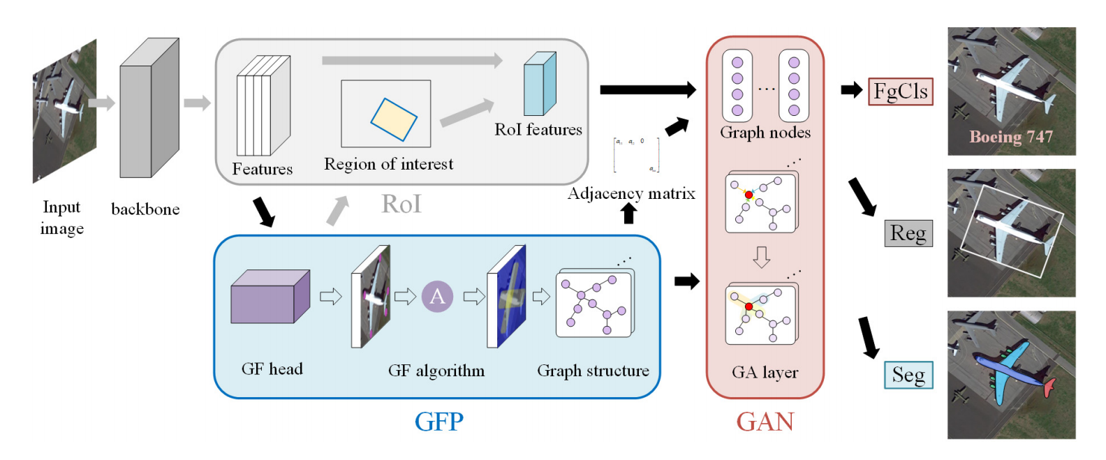 GFANet framework