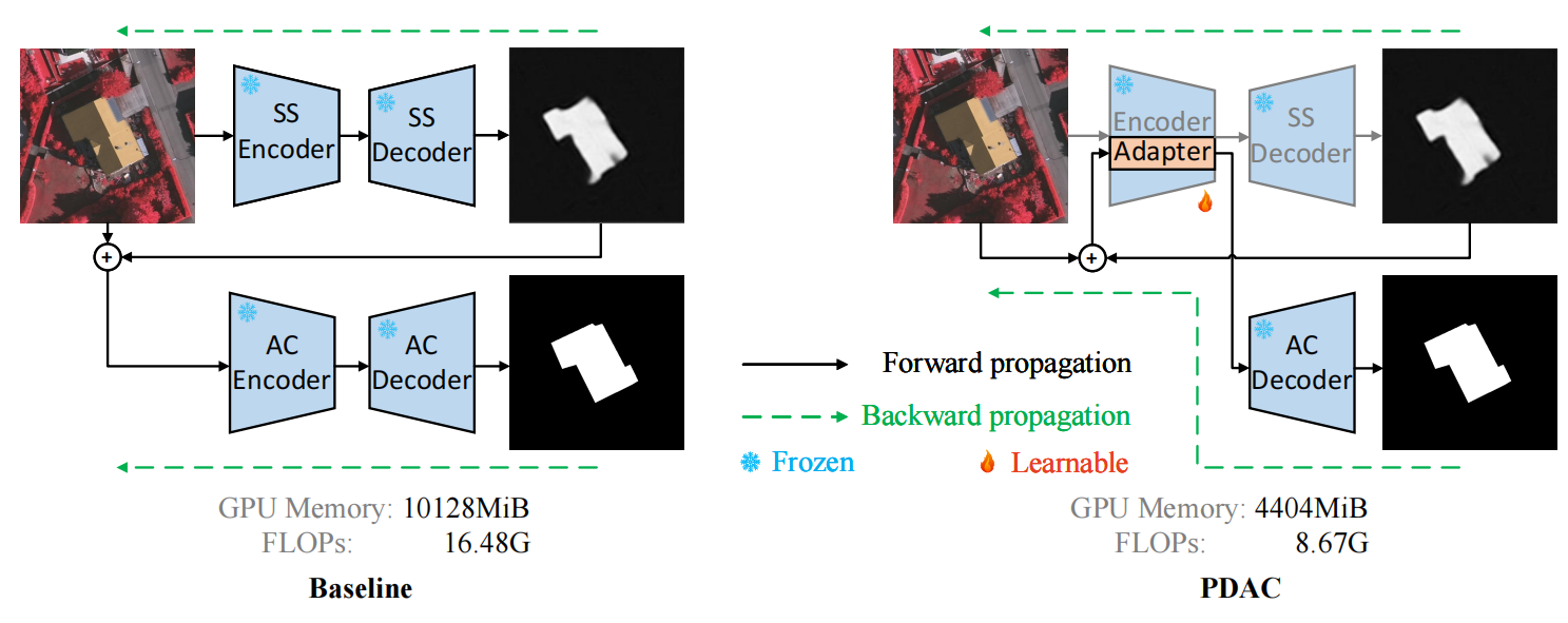 PDAC framework
